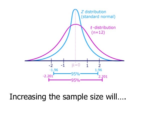 T distribution