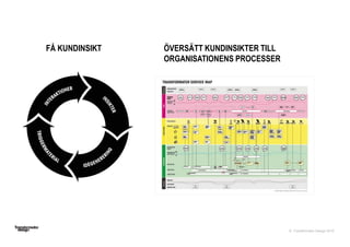 © Transformator Design 2016
FÅ KUNDINSIKT ÖVERSÄTT KUNDINSIKTER TILL
ORGANISATIONENS PROCESSER
 