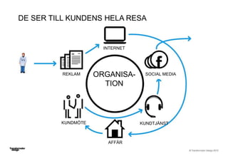 © Transformator Design 2016
INTERNET
KUNDMÖTE
AFFÄR
REKLAM
KUNDTJÄNST
ORGANISA-
TION
SOCIAL MEDIA
DE SER TILL KUNDENS HELA RESA
 