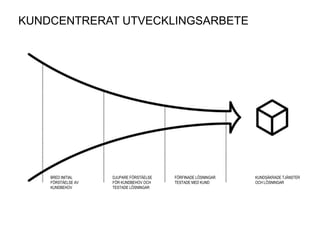 © Transformator Design 2016
BRED INITIAL
FÖRSTÅELSE AV
KUNDBEHOV
DJUPARE FÖRSTÅELSE
FÖR KUNDBEHOV OCH
TESTADE LÖSNINGAR
FÖRFINADE LÖSNINGAR
TESTADE MED KUND
KUNDSÄKRADE TJÄNSTER
OCH LÖSNINGAR
KUNDCENTRERAT UTVECKLINGSARBETE
 