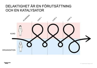 © Transformator Design 2016
DELAKTIGHET ÄR EN FÖRUTSÄTTNING
OCH EN KATALYSATOR
KUND
ORGANISATION
 