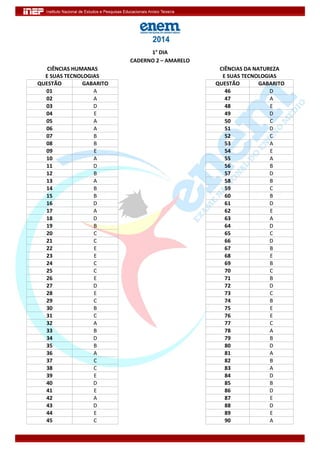 1° DIA
CADERNO 2 – AMARELO
CIÊNCIAS HUMANAS
E SUAS TECNOLOGIAS
CIÊNCIAS DA NATUREZA
E SUAS TECNOLOGIAS
QUESTÃO GABARITO QUESTÃO GABARITO
01 A 46 D
02 A 47 A
03 D 48 E
04 E 49 D
05 A 50 C
06 A 51 D
07 B 52 C
08 B 53 A
09 E 54 E
10 A 55 A
11 D 56 B
12 B 57 D
13 A 58 B
14 B 59 C
15 B 60 B
16 D 61 D
17 A 62 E
18 D 63 A
19 B 64 D
20 C 65 C
21 C 66 D
22 E 67 B
23 E 68 E
24 C 69 B
25 C 70 C
26 E 71 B
27 D 72 D
28 E 73 C
29 C 74 B
30 B 75 E
31 C 76 E
32 A 77 C
33 B 78 A
34 D 79 B
35 B 80 D
36 A 81 A
37 C 82 B
38 C 83 A
39 E 84 D
40 D 85 B
41 E 86 D
42 A 87 E
43 D 88 D
44 E 89 E
45 C 90 A
 