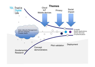 Themes
                                  Cloud
                                    IoT          Privacy       Social
                               Mobile devices                  Impact




   Data Lifecycle Management                                         E-Health
   Service Integrity                                                 Mobile Applications
   Trusted Stack                                                     Online Services
                                                                     E-Authentication




                                                               Deployment
                                            Pilot validation
                        Concept
(fundamental)           demonstrators
Research
 