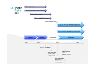 WG 1 use cases

 WG 2 Technology & Requirements

           WG 4 Business Cases


                  WG 3 Law & Technology

                                   TDL Innovation lines

                                                             Scale out different application domains
                                                             Collaboration with projects and initiatives



                                                             Execution TDL SRA & Innovation funnel



       Diverge          Converge           Consolidate                         Implement


2010                2011                                  2012                                2020


                           RESULTS WG1 & WG2


                                                                   DEMONSTRATORS
                                         FIRST DRAFT SRA           PILOTS
                                         WHITE PAPERS              RESEARCH PROJECTS
                                         PRESS RELEASE

                                                      RESULTS WG3 & WG4
                                                      REFINED SRA
                                                      TDL INNOVATION FUNNEL
                                                      PROPOSALS CALL 8 FP7
 