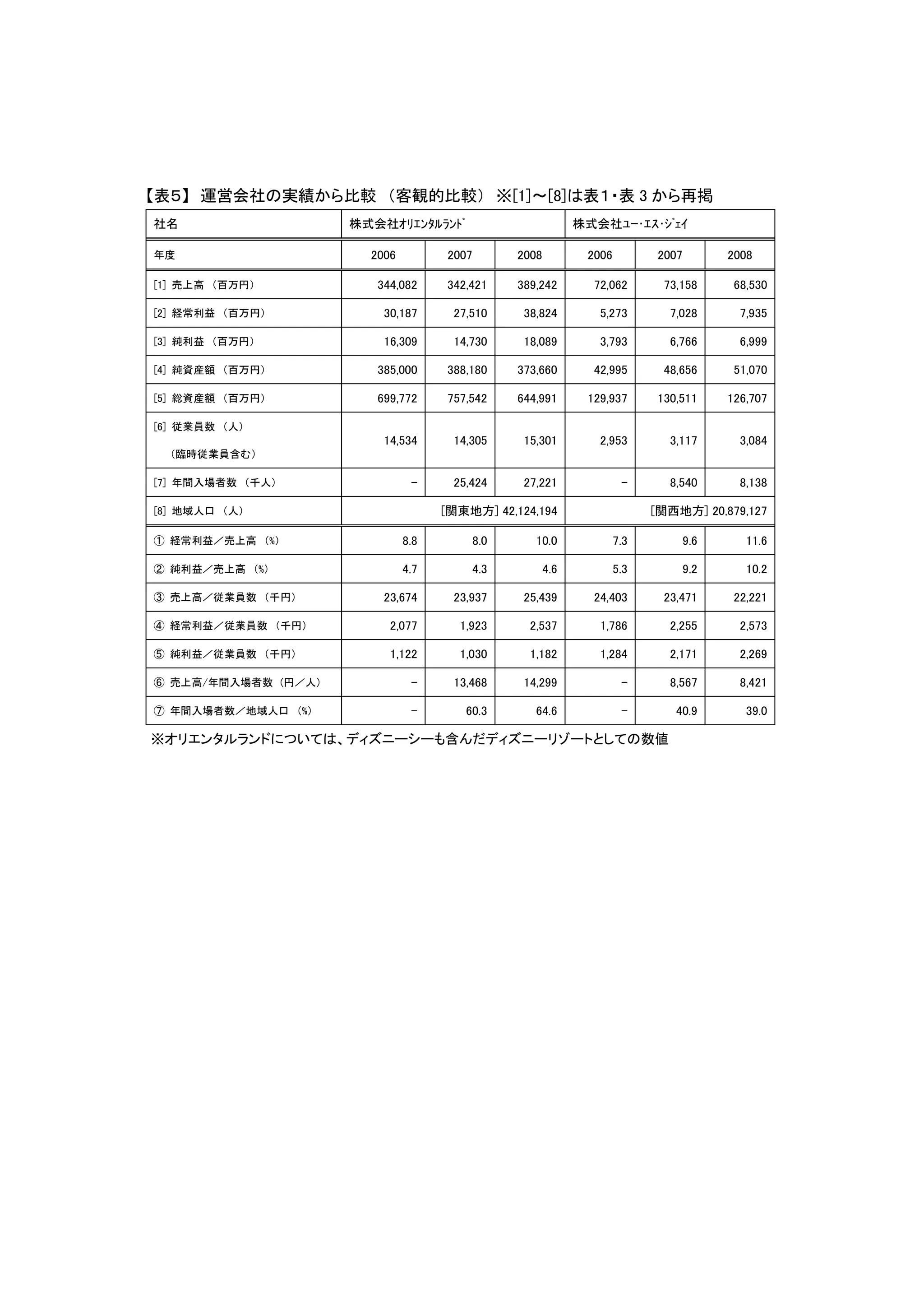 ディズニーランドとusj