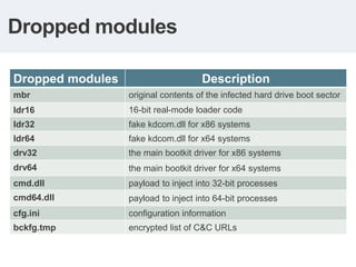 Dropped modules

Dropped modules                      Description
mbr               original contents of the infected hard drive boot sector
ldr16             16-bit real-mode loader code
ldr32             fake kdcom.dll for x86 systems
ldr64             fake kdcom.dll for x64 systems
drv32             the main bootkit driver for x86 systems
drv64             the main bootkit driver for x64 systems
cmd.dll           payload to inject into 32-bit processes
cmd64.dll         payload to inject into 64-bit processes
cfg.ini           configuration information
bckfg.tmp         encrypted list of C&C URLs
 