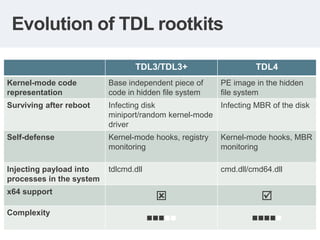 Evolution of TDL rootkits

                                 TDL3/TDL3+                      TDL4
Kernel-mode code         ...
