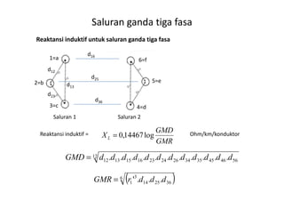 Saluran ganda tiga fasa
Reaktansi induktif untuk saluran ganda tiga fasa
1=a
2=b
d12
d23
d13
5=e
6=f
d16
d25
d36
3=c 4=d
d36
Saluran 1 Saluran 2
Reaktansi induktif =
GMR
GMD
XL log14467,0=
12
564645353426242316151312 ........... ddddddddddddGMD =
( )6
362514
3
1 ...' dddrGMR =
Ohm/km/konduktor
 