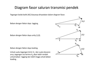 Diagram fasor saluran transmisi pendek
Tegangan bolak-balik (AC) biasanya dinyatakan dalam diagram fasor.
Beban dengan faktor daya lagging.
Beban dengan faktor daya unity (1,0).
Beban dengan faktor daya leading.
Untuk suatu tegangan kirim VS dan suatu besaran
arus, tegangan sisi terima VR akan lebih rendah
untuk beban lagging dan lebih tinggi untuk beban
leading .
 