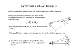 Jatuh tegangan pada reaktansi juga naik tetapi tetap dengan sudut yang sama.
Diasumsikan resistansi saluran = 0 dan perlu diingat
bahwa besaran tegangan sumber atau tegangan kirim
adalah konstan
Jatuh tegangan pada reaktansi jXLI akan berkisar antara
V and V .
Karakteristik saluran transmisi
IjXVV LRS +=
L
VR and VS.
Sehingga , bila beban lagging naik, tegangan sisi terima akan berkurang cukup besar
2) Sebaliknya , Naiknya beban dengan faktor daya
unity (1,0), akan sedikit menurunkan tegangan sisi
terima.
 