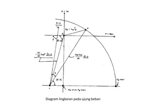 Diagram lingkaran pada ujung beban
 