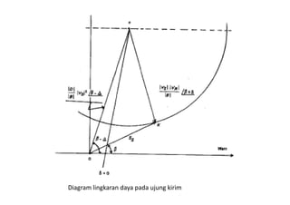 Diagram lingkaran daya pada ujung kirim
 