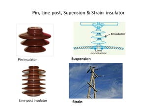 Pin, Line-post, Supension & Strain insulator
Pin insulator Suspension
Line-post insulator Strain
 