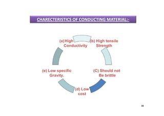 (b) High tensile
Strength
(a)High
Conductivity
CHARECTERISTICS OF CONDUCTING MATERIAL:-
33
(e) Low specific
Gravity.
(d) Low
cost
(C) Should not
Be brittle
 