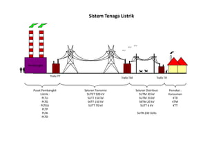 Sistem Tenaga Listrik
Pembangkit
Trafo TT Trafo TM Trafo TR
Pusat Pembangkit
Listrik :
PLTU
PLTG
PLTGU
PLTP
PLTA
PLTD
Saluran Transmisi
SUTET 500 kV
SUTT 150 kV
SKTT 150 kV
SUTT 70 kV
Saluran Distribusi
SUTM 30 kV
SUTM 20 kV
SKTM 20 kV
SUTT 6 kV
SUTR 230 Volts
Pemakai :
Konsumen
KTR
KTM
KTT
Trafo TT Trafo TM Trafo TR
 