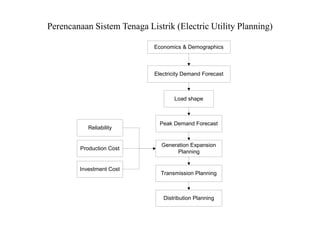 Economics & Demographics
Electricity Demand Forecast
Load shape
Perencanaan Sistem Tenaga Listrik (Electric Utility Planning)
Peak Demand Forecast
Generation Expansion
Planning
Reliability
Production Cost
Investment Cost
Transmission Planning
Distribution Planning
 