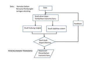 Data : Ramalan beban
Rencana Pembangkit
Jaringan eksisting
Data
Studi aliran daya :
Tambahkan transmisi baru
Studi hubung singkat Studi stabilitas sistem
Feedback
Hasil studi
Dapat diterima
Keputusan
Penambahan
transmisi baru
PERENCANAAN TRANSMISI
 