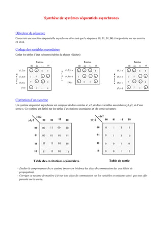 Synthèse de systèmes séquentiels asynchrones
Détecteur de séquence
Concevoir une machine séquentielle asynchrone détectant que la séquence 10, 11, 01, 00 s’est produite sur ses entrées
e1 et e2.
Codage des variables secondaires
Coder les tables d’état suivantes (tables de phases réduites)
00 01 11 10
(3,4) b
(5,6) c
(7,8) d
1
1
7
2
2
5
6
3
8
8
4
6 4
7
5
3
Entrées
E
t
a
t
s
(1,2) a
00 01 11 10
(4,5,6) b
(7,8) c
1
1
7
2
4
2
3
5
8
6
5 8
Entrées
E
t
a
t
s
(1,2,3) a
00 01 11 10
(3,4) b
(5,6) c
(7) d
1
1
7
2
2
5
6
3
4
4
4
6 4
7
5
-
Entrées
E
t
a
t
s
(1,2) a
Correction d’un système
Un système séquentiel asynchrone est composé de deux entrées e1,e2, de deux variables secondaires y1,y2, et d’une
sortie s. Ce système est défini par les tables d’excitations secondaires et de sortie suivantes:
e1e2
00 01 11 10y1y2
00
01
11
10
00 11 00
00 01 01 01
11 11 01 10
11 11 01
e1e2
00 01 11 10y1y2
00
01
11
10
0 1
0
0
0
0 0 0
0
1 1
1 1
1 1
0
10
11
Table des excitations secondaires Table de sortie
- Etudier le comportement de ce système (mettre en évidence les aléas de commutation dus aux délais de
propagation).
- Corriger ce système de manière à éviter tout aléas de commutation sur les variables secondaires ainsi que tout effet
parasite sur la sortie.
 