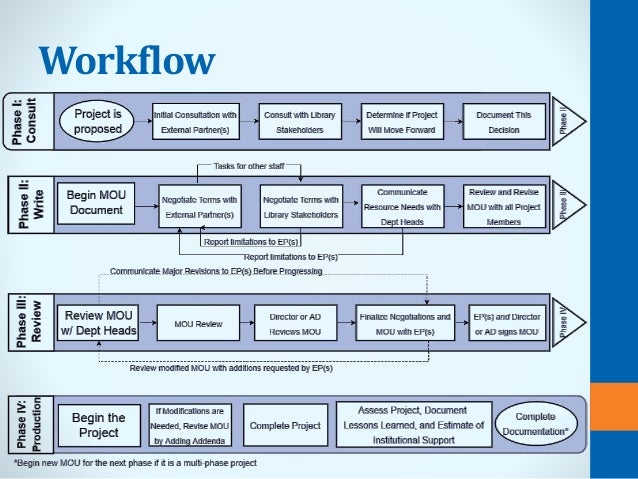 understanding workflow understanding workflow 28 images memorandum of understanding workflow understanding workflow 28 images memorandum of