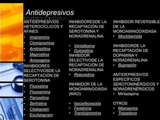 Antidepresivos
ANTIDEPRESIVOS     INHIBIDORESDE LA    INHIBIDOR REVERSIBLE
HETEROCÍCLICOS Y   RECAPTACIÓN DE      DE LA
AFINES             SEROTONINA Y        MONOAMINOOXIDASA
• Imipramina       NORADRENALINA       • Moclobemida
• Clomipramina
                   • Venlafaxina       INHIBIDORDE LA
• Amitriptilina    • Duloxetina        RECAPTACIÓN DE
• Maprotilina      INHIBIDOR           DOPAMINA Y
• Amoxapina        SELECTIVODE LA      NORADRENALINA
INHIBIDORES        RECAPTACIÓN DE      • Bupropión
SELECTIVOSDE LA    NORADRENALINA
RECAPTACIÓN DE     • Reboxetina        ANTIDEPRESIVOS
SEROTONINA                             ESPECÍFICOS
• Fluoxetina       INHIBIDOR DE LA     SEROTONINÉRGICOS Y
                   MONOAMINOOXIDA      NORADRENÉRGICOS
• Fluoxamina       (MAO)               • Mirtazapina
• Paroxetina
• Sertralina       • Isocarboxacida    OTROS
• Citalopram       • Fenelcina         • Mianserina
• Escitalopram     • Tranilcipromina   • Trazadona
 