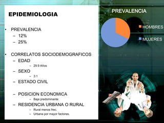 PREVALENCIA
    EPIDEMIOLOGIA

                                                   HOMBRES
•   PREVALENCIA
     – 12%
                                                   MUJERES
     – 25%

•   CORRELATOS SOCIODEMOGRAFICOS
     – EDAD
           – 29.9 Años

     – SEXO
           – 3:1

     – ESTADO CIVIL

     – POSICION ECONOMICA
           – Baja predominante
     – RESIDENCIA URBANA O RURAL
           – Rural menos frec.
           – Urbana por mayor factores.
 