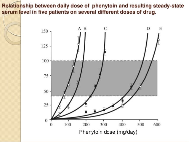 Phenytoin Level Timing