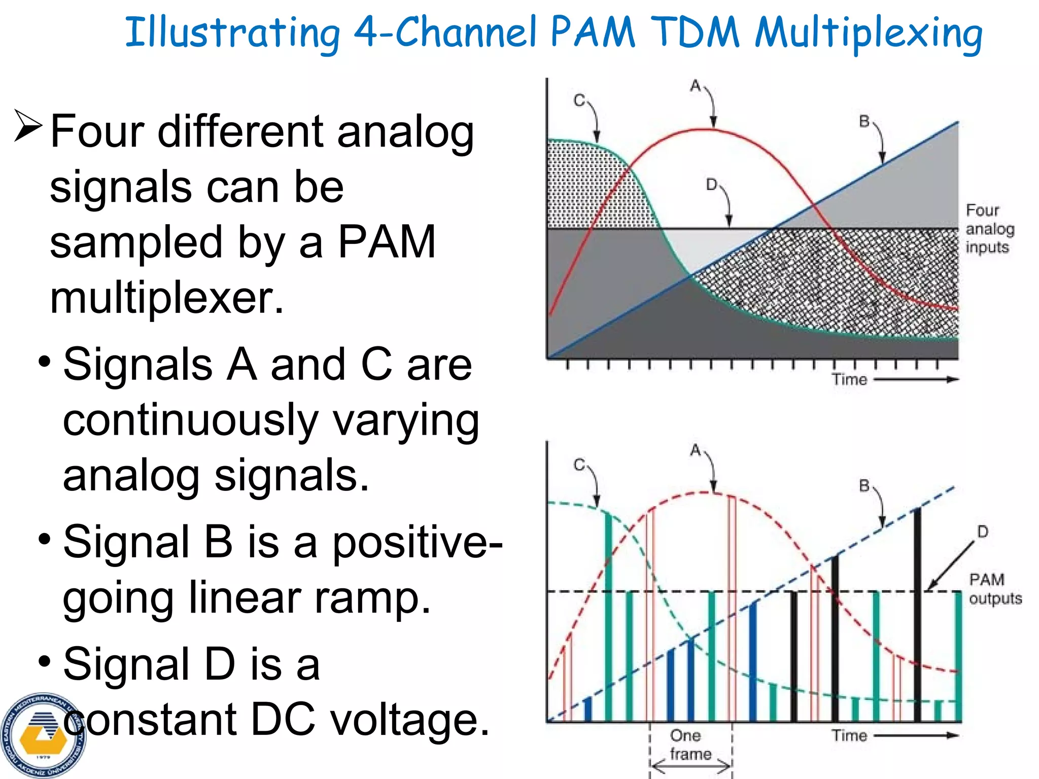 Eeng 360 22
Illustrating 4-Channel PAM TDM Multiplexing
Four different analog
signals can be
sampled by a PAM
multiplexer.
• Signals A and C are
continuously varying
analog signals.
• Signal B is a positive-
going linear ramp.
• Signal D is a
constant DC voltage.
 