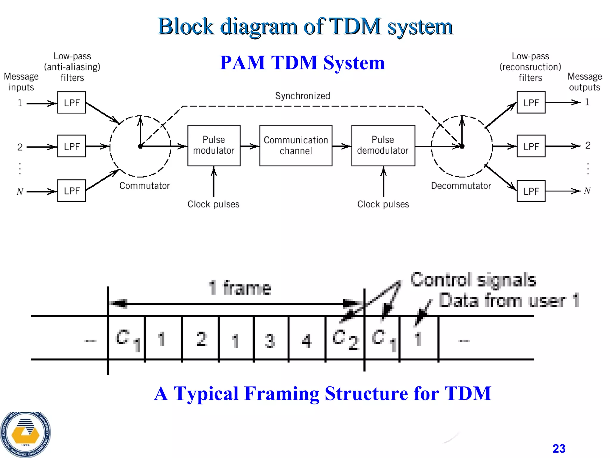 23
Block diagram of TDM systemBlock diagram of TDM system
PAM TDM System
A Typical Framing Structure for TDM
 