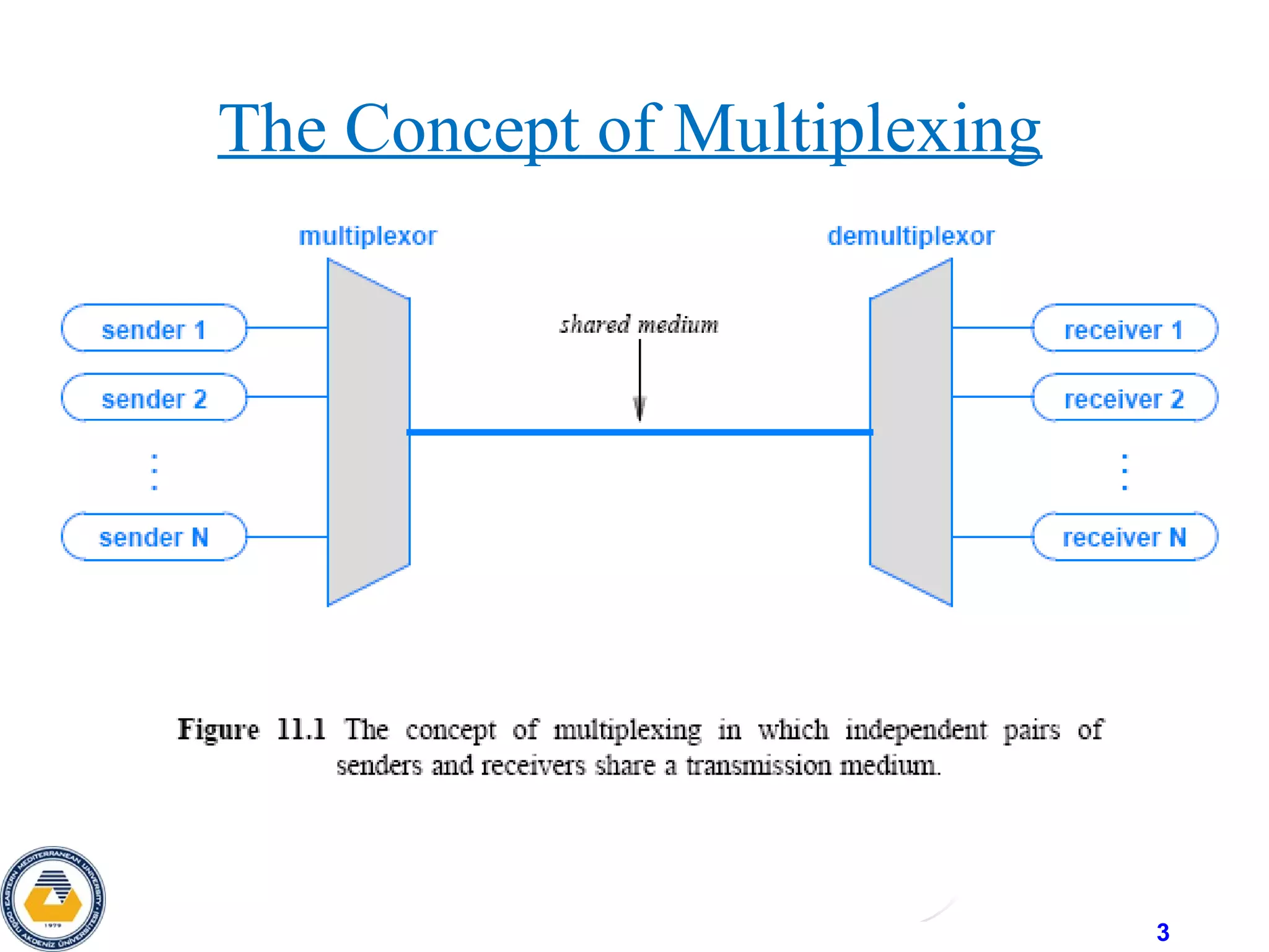 3
The Concept of Multiplexing
 