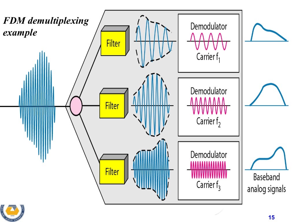 Time Division Multiplexing