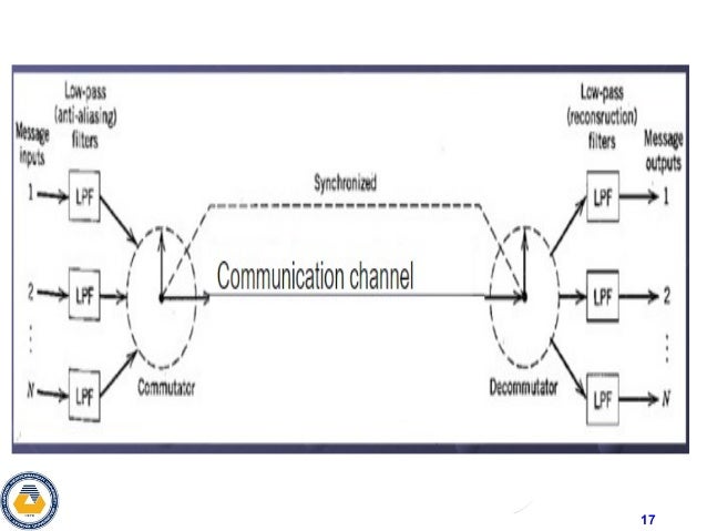 Time Division Multiplexing