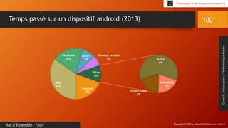 Copyright © 2016, Mostefai Mohammed Amine
Technologies et Développement Mobiles (1)
Cours1:Introductionàl’InformatiqueMobile
100
Vue d’Ensemble| Faits
Temps passé sur un dispositif android (2013)
Internet
20%
Jeux
35%
Facebook
20%
Loisirs
9%
Réseaux sociaux
6%
Actualités
2%
Productivité
2%
Autre
6%
Other
10%
 