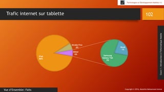Copyright © 2016, Mostefai Mohammed Amine
Technologies et Développement Mobiles (1)
Cours1:Introductionàl’InformatiqueMobile
102
Vue d’Ensemble| Faits
Trafic internet sur tablette
iPad
88%
Kindle Fire
6%
Samsung
Galaxy Tab
5%
Nook
1%
Other
6%
 