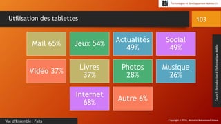 Copyright © 2016, Mostefai Mohammed Amine
Technologies et Développement Mobiles (1)
Cours1:Introductionàl’InformatiqueMobile
103
Vue d’Ensemble| Faits
Utilisation des tablettes
Mail 65% Jeux 54%
Actualités
49%
Social
49%
Vidéo 37%
Livres
37%
Photos
28%
Musique
26%
Internet
68%
Autre 6%
 
