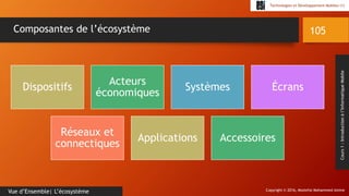 Copyright © 2016, Mostefai Mohammed Amine
Technologies et Développement Mobiles (1)
Cours1:Introductionàl’InformatiqueMobile
105
Vue d’Ensemble| L’écosystème
Composantes de l’écosystème
Dispositifs
Acteurs
économiques
Systèmes Écrans
Réseaux et
connectiques
Applications Accessoires
 