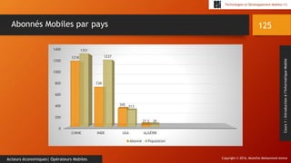 Copyright © 2016, Mostefai Mohammed Amine
Technologies et Développement Mobiles (1)
Cours1:Introductionàl’InformatiqueMobile
125
Acteurs économiques| Opérateurs Mobiles
Abonnés Mobiles par pays
0
200
400
600
800
1000
1200
1400
CHINE INDE USA ALGÉRIE
1218
739
345
37.5
1351
1237
313
39
Abonné Population
 