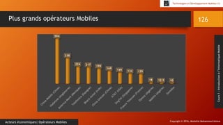 Copyright © 2016, Mostefai Mohammed Amine
Technologies et Développement Mobiles (1)
Cours1:Introductionàl’InformatiqueMobile
126
Acteurs économiques| Opérateurs Mobiles
Plus grands opérateurs Mobiles
594
338
224 217 199
169
149 134 129
18 12.5 10
 