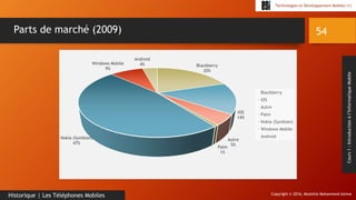 Copyright © 2016, Mostefai Mohammed Amine
Technologies et Développement Mobiles (1)
Cours1:Introductionàl’InformatiqueMobile
54
Historique | Les Téléphones Mobiles
Parts de marché (2009)
Blackberry
20%
iOS
14%
Autre
5%
Palm
1%
Nokia (Symbian)
47%
Windows Mobile
9%
Android
4%
Blackberry
iOS
Autre
Palm
Nokia (Symbian)
Windows Mobile
Android
 