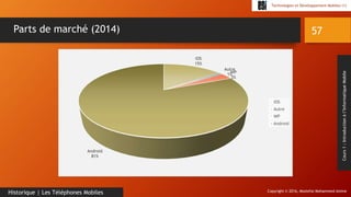 Copyright © 2016, Mostefai Mohammed Amine
Technologies et Développement Mobiles (1)
Cours1:Introductionàl’InformatiqueMobile
57
Historique | Les Téléphones Mobiles
Parts de marché (2014)
iOS
15%
Autre
1%WP
3%
Android
81%
iOS
Autre
WP
Android
 