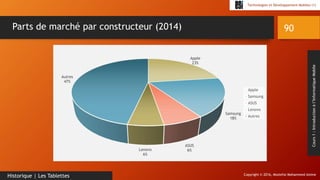 Copyright © 2016, Mostefai Mohammed Amine
Technologies et Développement Mobiles (1)
Cours1:Introductionàl’InformatiqueMobile
90
Historique | Les Tablettes
Parts de marché par constructeur (2014)
Apple
23%
Samsung
18%
ASUS
6%Lenovo
6%
Autres
47%
Apple
Samsung
ASUS
Lenovo
Autres
 