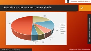 Copyright © 2016, Mostefai Mohammed Amine
Technologies et Développement Mobiles (1)
Cours1:Introductionàl’InformatiqueMobile
91
Historique | Les Tablettes
Parts de marché par constructeur (2015)
Apple
20%
Samsung
17%
Lenovo
6%
ASUS
4%Huwawei
4%
Autre
49%
Apple
Samsung
Lenovo
ASUS
Huwawei
Autre
 