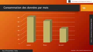 Copyright © 2016, Mostefai Mohammed Amine
Technologies et Développement Mobiles (1)
Cours1:Introductionàl’InformatiqueMobile
98
Vue d’Ensemble| Faits
Consommation des données par mois
0
100
200
300
400
500
600
Android iPhone Microsoft
 