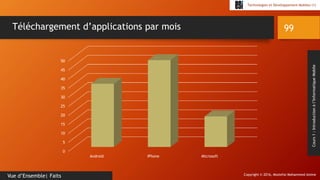 Copyright © 2016, Mostefai Mohammed Amine
Technologies et Développement Mobiles (1)
Cours1:Introductionàl’InformatiqueMobile
99
Vue d’Ensemble| Faits
Téléchargement d’applications par mois
0
5
10
15
20
25
30
35
40
45
50
Android iPhone Microsoft
 