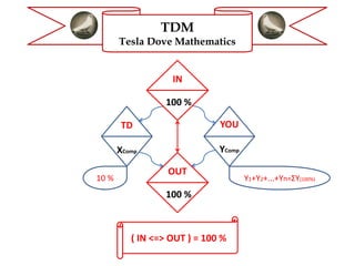 TDM
Tesla Dove Mathematics
TD
XComp
YOU
YComp
10 % Y1+Y2+...+Yn=ΣY(100%)
OUT
100 %
IN
100 %
( IN <=> OUT ) = 100 %
 