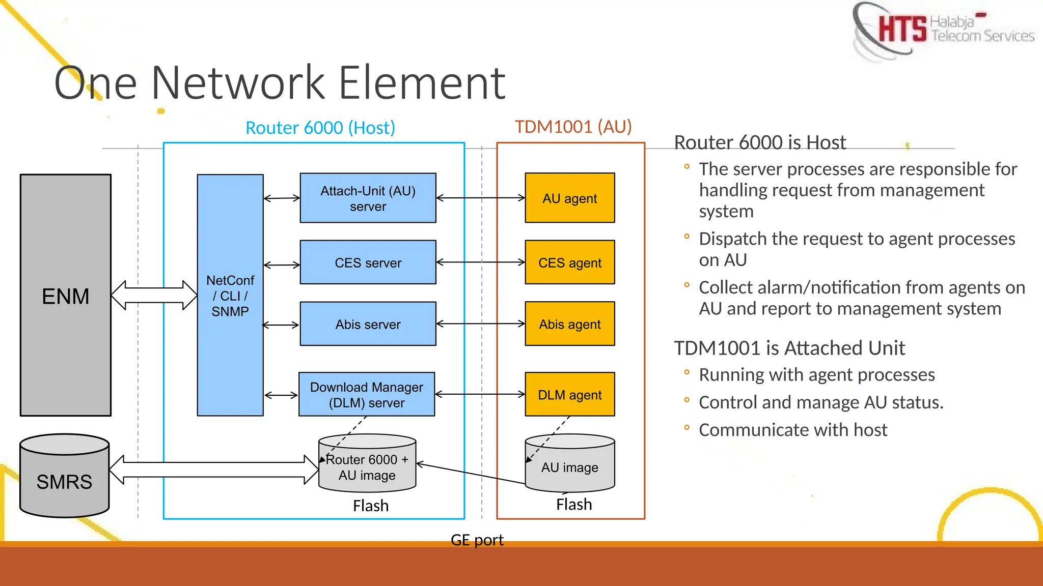 One Network Element
Router 6000 is Host
◦ The server processes are responsible for
handling request from management
system
◦ Dispatch the request to agent processes
on AU
◦ Collect alarm/notification from agents on
AU and report to management system
TDM1001 is Attached Unit
◦ Running with agent processes
◦ Control and manage AU status.
◦ Communicate with host
Router 6000 (Host) TDM1001 (AU)
ENM
Attach-Unit (AU)
server
NetConf
/ CLI /
SNMP
SMRS
CES server
Abis server
AU agent
CES agent
Abis agent
Download Manager
(DLM) server
DLM agent
Router 6000 +
AU image
AU image
Flash Flash
GE port
 