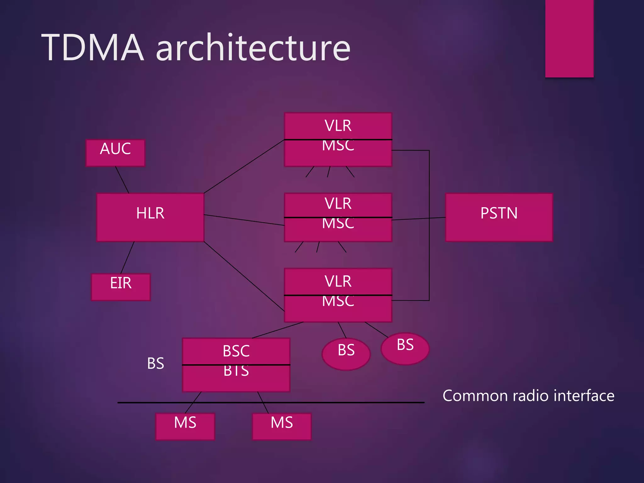 Tdma time division multiple access ppt