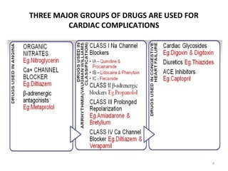 TDM OF DRUGS USED IN CARDIOVASCULAR DISEASES | PPT