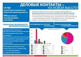 19 700

ДЕЛОВЫЕ КОНТАКТЫ –

НА НОВОЙ ВЫСОТЕ!

посетителей-специалистов
мебельной промышленности

В рамках комплекса выставок впервые будет работать
Биржа деловых контактов, или Business Matchmaking –
бесплатный сервис для online назначения деловых встреч,
позволяющий оптимизировать переговоры и объединяющий
поставщиков фурнитуры, оборудования для производства
мебели, производителей и поставщиков мебели

300 российских

и международных
участников
УНИКАЛЬНЫЕ ВОЗМОЖНОСТИ
ДЛЯ РАЗВИТИЯ БИЗНЕСА
Продвижение компании
Оптимизированный поиск
партнеров

РАСПРЕДЕЛЕНИЕ ПОСЕТИТЕЛЕЙ
ПО РЕГИОНАМ

СТРУКТУРА ПОСЕТИТЕЛЕЙ
ПО СФЕРЕ ДЕЯТЕЛЬНОСТИ

По данным регистрации 2013

40
30
20

Формирование индивидуального
расписания деловых встреч
до выставки
Проведение деловых встреч
на выставке не со стендистами,
а с топ-менеджерами
и владельцами бизнеса

10
0
Северо-Западный ФО

10,4%

Дальневосточный ФО

2,0%

Центральный ФО

43,8%

Страны СНГ

8,4%

производство

53,9%

Страны Балтии

0.5%

дизайн

27,4%

Дальнее зарубежье

0.5%

маркетинг/реклама

Южный ФО
Приволжский ФО

7.9%
14,1%

Уральский ФО

6,8%

Северо-Кавказский ФО

0.1%

продажи

Сибирский ФО

4,1%

Указано несколько регионов

1,4%

другое

Международная специализированная выставка ТЕХНОДРЕВ МЕБЕЛЬ

5,4%
12,3%
1,0%

4

 
