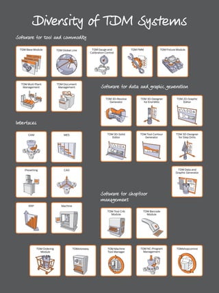 32 TDMessage 11-2016 TDM Systems · www.tdmsystems.com
Diversity of TDM Systems
TDM Base Module TDM Global Line TDM Gauge and
Calibration Control
TDM FMM TDM Fixture Module
TDM Multi Plant
Management
TDM Document
Management
TDM Data and
Graphic Generator
TDM 3D-Designer
for End Mills
TDM 3D-Designer
for Step Drills
TDM 2D-Graphic
Editor
TDM 3D-Solid
Editor
TDM Tool Contour
Generator
TDM 3D-Revolve
Generator
TDM Barcode
Module
TDM Tool Crib
Module
TDMstoreasyTDM Ordering
Module
TDM Machine
Tool Manager
TDM NC-Program
Management
Presetting
MachineERP
MESCAM
CAD
TDMshopcontrol
Software for tool and commodity
Software for data and graphic generation
Software for shopfloor
management
Interfaces
 