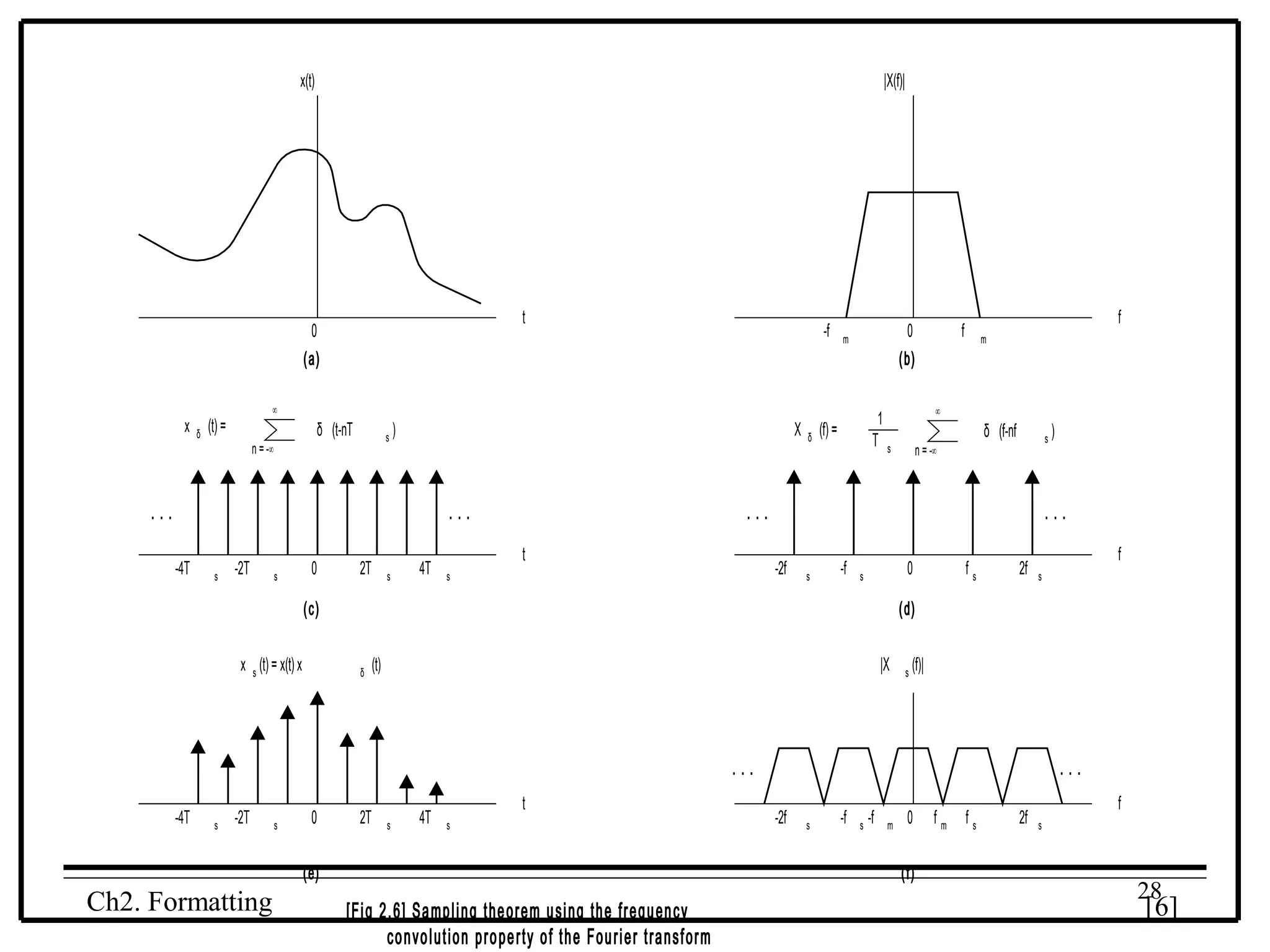 x(t)

|X(f)|

t

0

-f

(a)
x

δ

∞

(t) =

n = -∞

δ (t-nT

s)

...
s

-2T

s

0

2T

s

4T

m

∞

1
T s

δ (f-nf

n = -∞

s

...
t

-2f

s

s

-f

0

s

fs

2f

f
s

(d)
δ

(t)

|X

s

(f)|

...
-4T

s

-2T

s

0

2T

s

4T

t
s

(e)

Ch2. Formatting

)

...

(c)
x s (t) = x(t) x

f

f

(b)

X δ (f) =

...
-4T

0

m

...
-2f

s

-f

s

-f

m

0
(f)

[Fig 2.6] Sa mp ling the orem u sing th e freq u en cy
co nvo lution pro pe rty o f the Fou rier tra nsform

fm

fs

2f

f
s

28

[6]

 